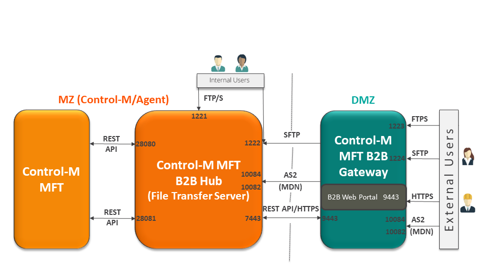 control-m-mft-enterprise-b2b